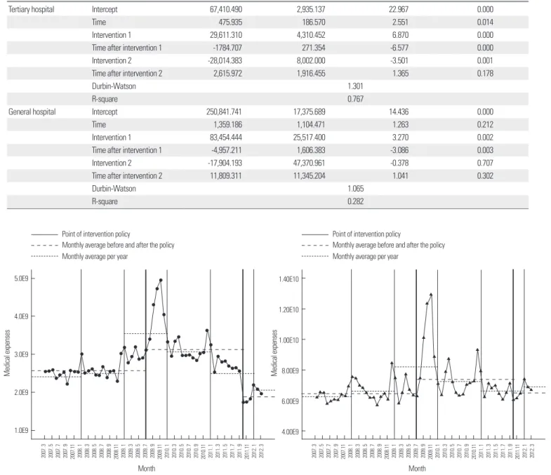 Figure 5. Change in medical expenses in tertiary hospitals before  and after the implementation of policy  ① · ② 