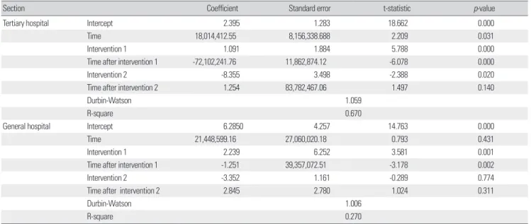 Table 7. Results of segmented regression analysis of the change in the medical expenses