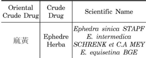 Table  1.  The  Botanical  Name  of  MA-WHANG  (麻黃)