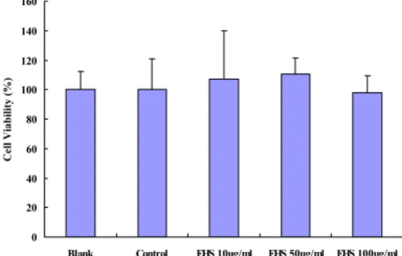 Figure 5. Influence  of  EHS  (Ephedrae  Herba  Herbal  Acupuncture  Solution)  on  the  viability  of  A549
