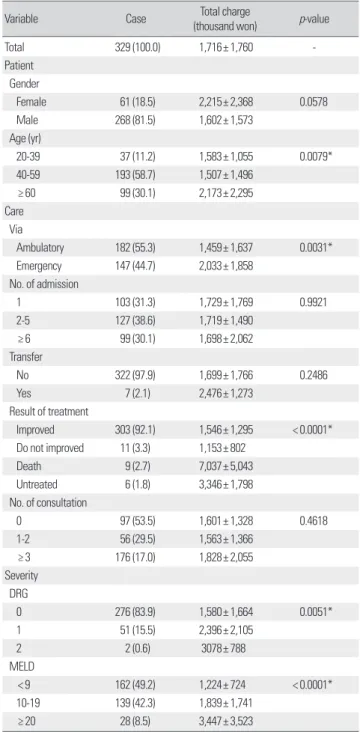 Table 4. Comparison of average charges by care and patient’s own  characteristics
