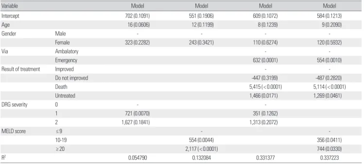 Table 6. Multivariable regression models of total charges (except LOS) (unit: 1,000 won)