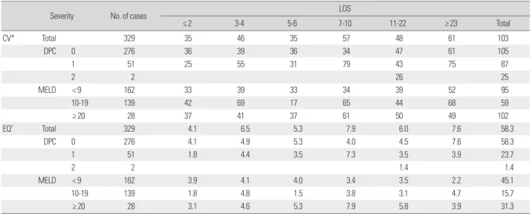 Table 7. Variation of total charges by LOS and severity