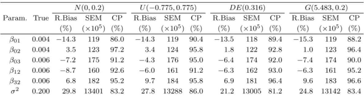Table 3.6. Sensitivity analysis of the proposed method depending on the underlying frailty distribution in terms of the average of the relative bias (R.Bias), the standard errors (SEM), and the coverage probability (CP) based on 500 data sets of 200 subjec