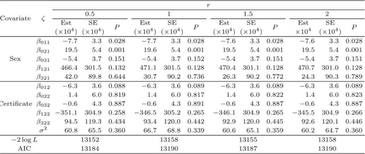 Table 4.1. Regression parameter estimates (Est), their standard errors (SE), and p-values (P) according to a choice of r Covariate ζ r0.51 1.5 2 Est SE P Est SE P Est SE P Est SE ( ×10 4 ) ( ×10 4 ) ( ×10 4 ) ( ×10 4 ) ( ×10 4 ) ( ×10 4 ) ×10 4 ( ×10 4 ) P