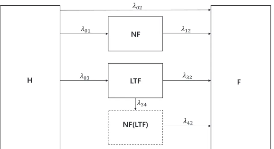 Figure 2.1. A ﬁve-state model with lost-to-follow-up (LTF).