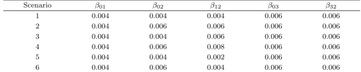 Table 3.1. Regression parameters in the diﬀerent scenarios of the simulation study Scenario β 01 β 02 β 12 β 03 β 32 1 0.004 0.004 0.004 0.006 0.006 2 0.004 0.006 0.006 0.006 0.006 3 0.004 0.004 0.006 0.006 0.006 4 0.004 0.006 0.008 0.006 0.006 5 0.004 0.0