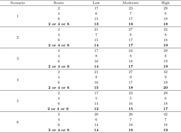 Table 3.3. Average percentage of death event rates in the diﬀerent scenarios of the simulation study based on 500 data sets of 200 subjects when x ∼ B(1, 0.5) and θ 01 = θ 02 = θ 12 = θ 03 = θ 32 = 1