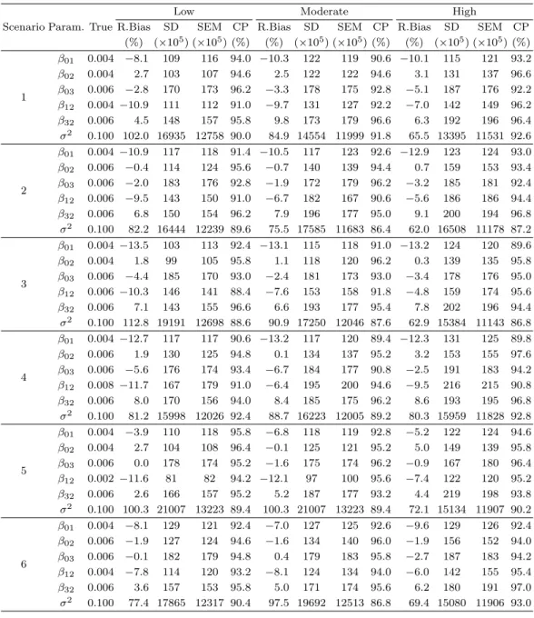 Table 3.4. Empirical results of the proposed method in terms of the average of the relative bias (R.Bias), the standard errors (SEM), and the coverage probability (CP) based on 500 data sets of 200 subjects when x ∼ B(1, 0.5) and θ 01 = θ 02 = θ 12 = θ 03 