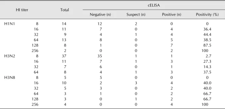 Table 2. Results of multinomial logistic regression analysis of correlation between health status and H1N1 seropositivity