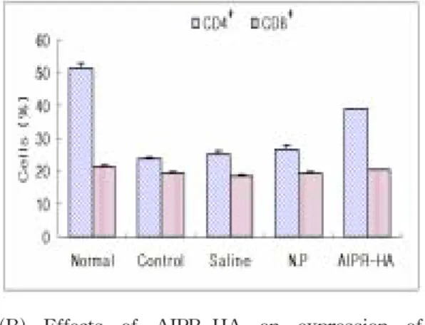 Fig.  7.  Fluoresence-activated  cell  sorter  分析