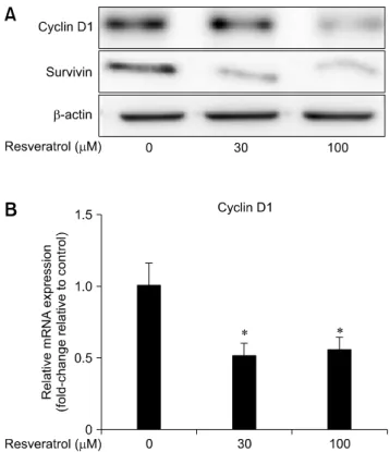 Fig. 3. Effect of resveratrol on cell cycle progression in hepatitis  B virus X protein-overexpressing Huh7 (Huh7-HBx) cells