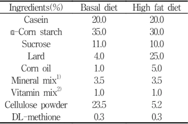 Table 1. Composition of experimental  diets Ingredients(%) Basal  diet High  fat  diet