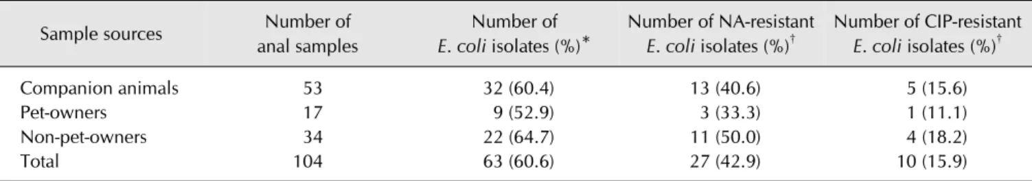 Table 1. Prevalence of nalidixic acid (NA)- or ciprofloxacin (CIP)-resistant Escherichia (E.) coli isolates from anal samples Sample sources Number of 