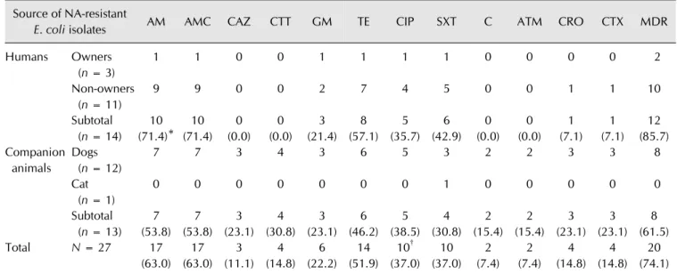 Table 2. Additional antimicrobial resistance profiling of 27 nalidixic acid (NA)-resistant Escherichia (E.) coli isolates Source of NA-resistant 