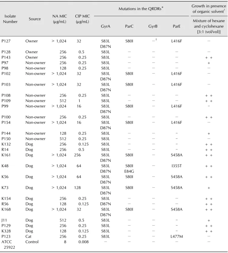Table 3. Determination of the minimum inhibitory concentrations (MICs) and characterization of 27 nalidixic acid (NA)-resistant  Escherichia (E.) coli isolates 