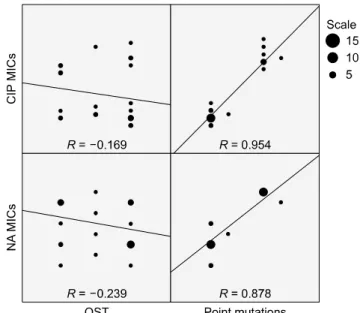 Fig. 1. Correlations between organic solvent tolerance (OST) or  number of target mutations and minimum inhibitory concentrations (MICs) of nalidixic acid (NA) and ciprofloxacin (CIP) among 27  NA-resistant E