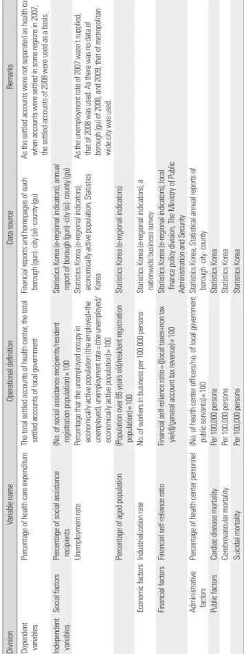 Table 1. Definition of variables DivisionVariable nameOperational definitionData sourceRemarks Dependent    variablesPercentage of health care expenditureThe total settled accounts of health center, the total  settled accounts of local governmentFinancial 