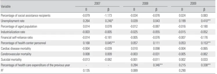 Table 4. Multiple regression analysis using the percentage of health care expenditure as a dependent variable
