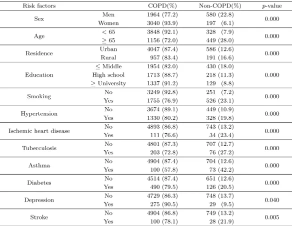 Table 4.1. Chi-square test results for 12 risk factors