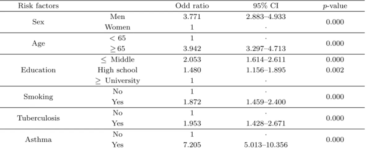Table 4.2. Multiple logistic regression analysis result using the 12 risk factors