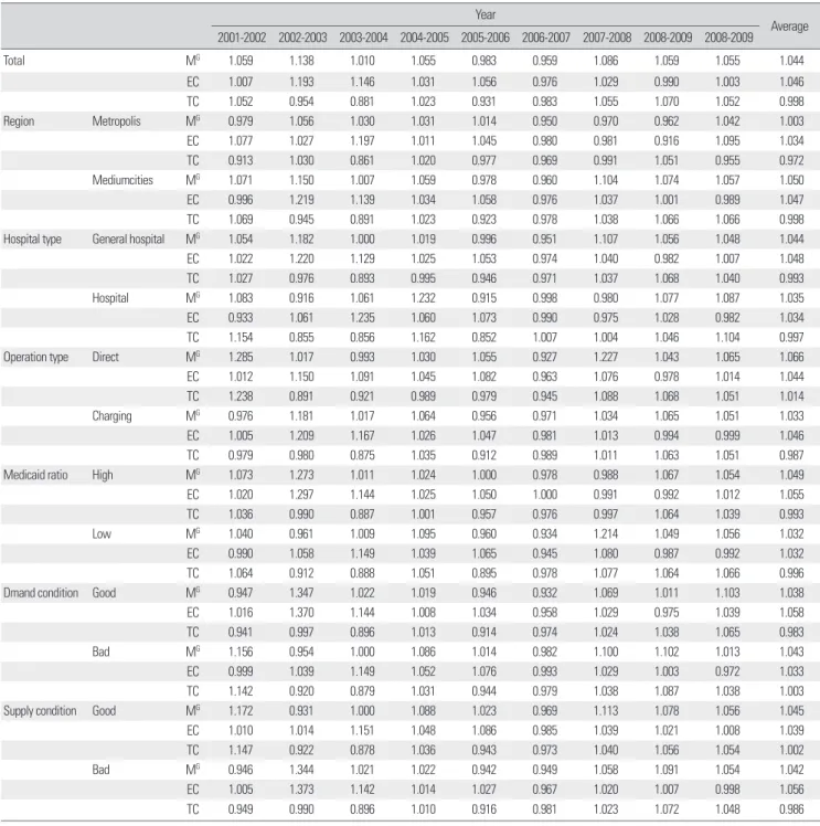 Table 5. Global malmquist productivity index changes by environmental factors