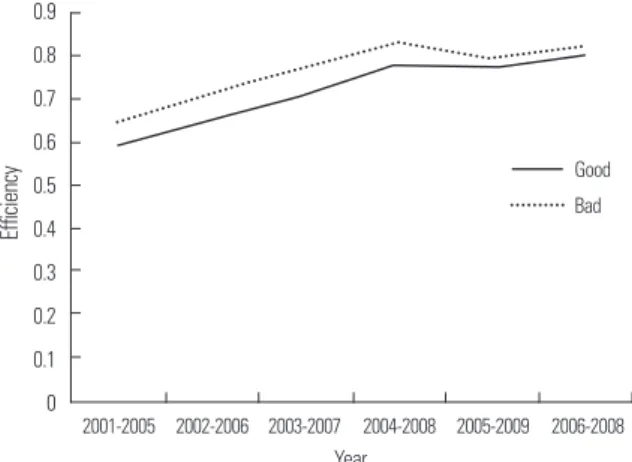 Figure 6. Efficiency changes by supply condition.