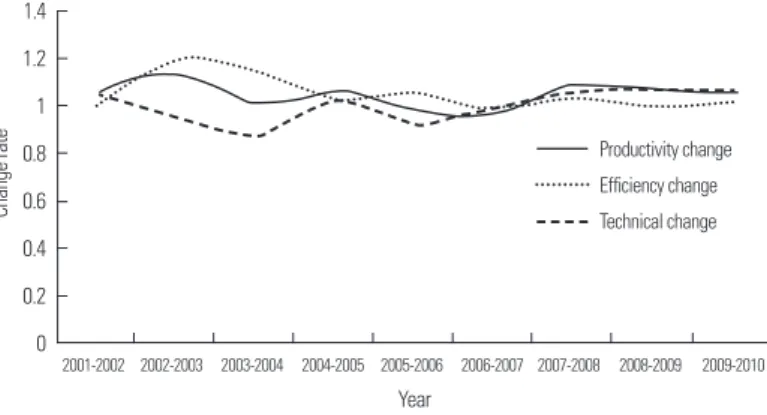 Figure 7. Trends of productivity, efficiency, and technical change.