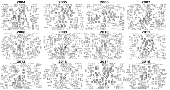 Figure 3.2. Wordcloud by year in “10대 주요 뉴스”.