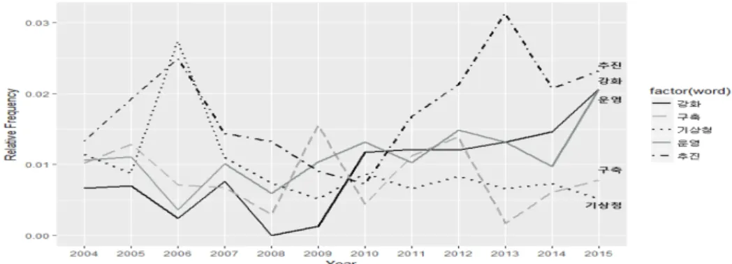 Figure 3.3. Top5 word relative frequency in “업무현황”.