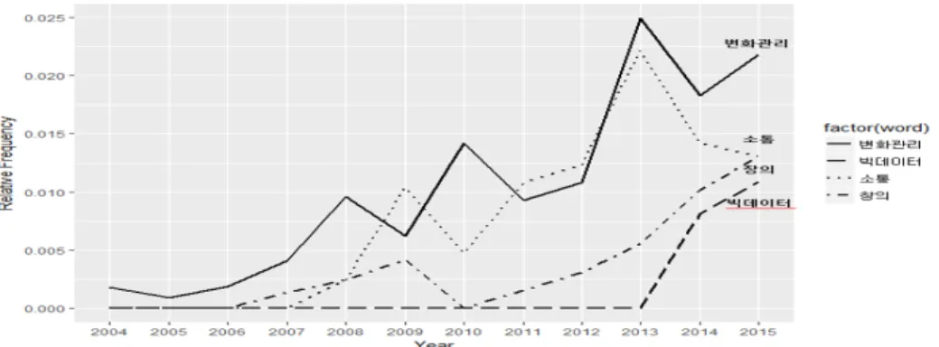 Figure 3.5. Increasing trend word relative frequency result by regression in “업무현황”.