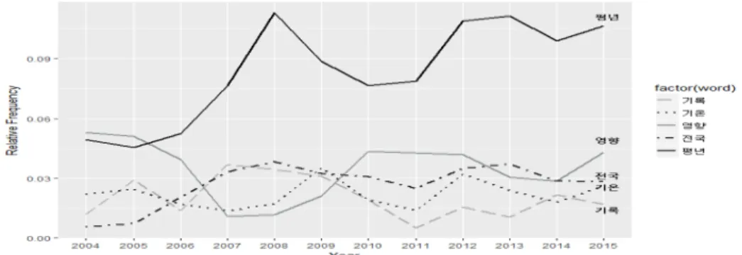 Figure 3.7. Top5 word relative frequency in “기상현황”.