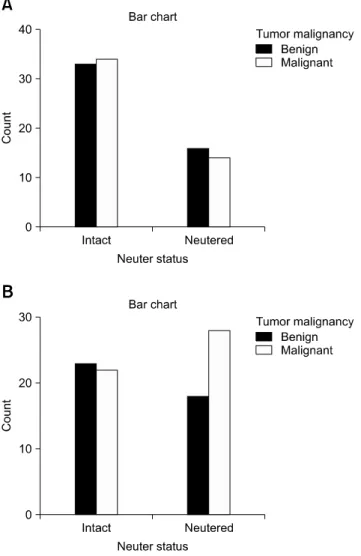 Fig. 1. Correlation between tumor malignancy and neuter status, classified by age group: ＜ 11 years (A) and ≥ 11 years (B).