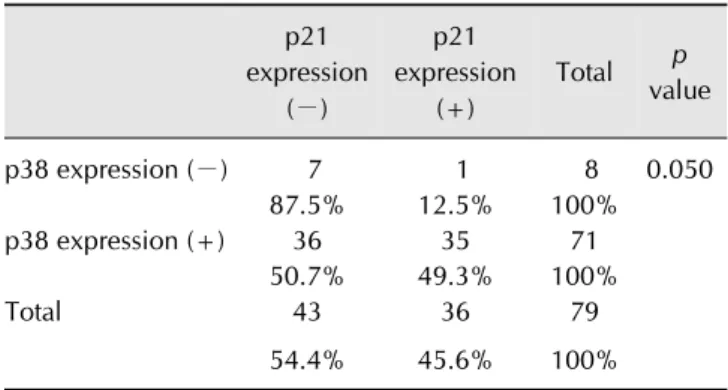Table 2. Correlation between p16 expression and p27  expression in nuclei p27  expression  (−) p27  expression (+) Total p  value p16 expression (−) 14 10 24 0.045 58.3% 41.7% 100% p16 expression (+) 44 11 55 80.0% 20.0% 100% Total 58 21 79 73.4% 26.6% 100