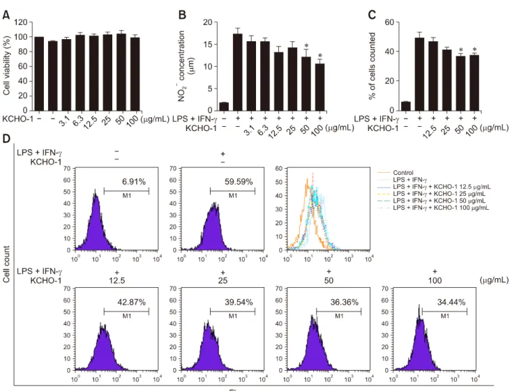 Fig. 5. KCHO-1 reduced oxidative stress in BV2 microglial cells. (A) The KCHO-1 effect at various concentrations on the BV2 cell  viability was measured by MTT assay