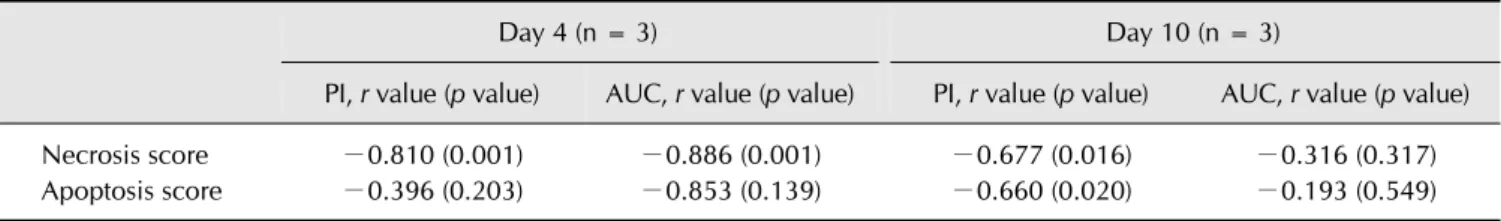 Table 3. Correlation between quantitative contrast-enhanced ultrasonographyparameters and histopathological scores in kidneys after  induction of ischemia-reperfusion injury