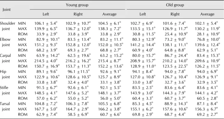 Table 1. Minimum joint angle in degrees (MIN; maximum flexion), maximum joint angle in degrees (MAX; maximum extension) and  range of motion in degrees (ROM) of the left and right joints and the average of the left- and right-side data before standardizati