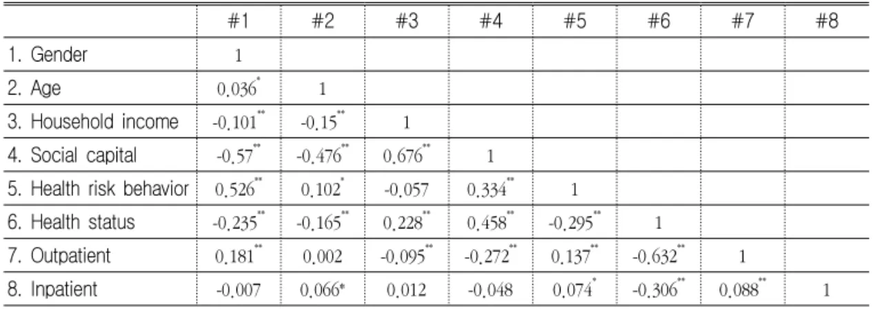 Table  4.                                        Correlations  between  variables