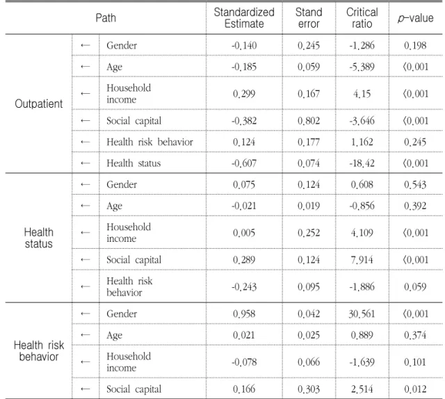 Table  9.                Model  results  to  factors  with  outpatient  service  use