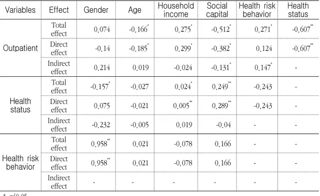 Table  10.        Standardized  effect  of  each  variable  in  outpatient  service Variables Effect Gender Age Household
