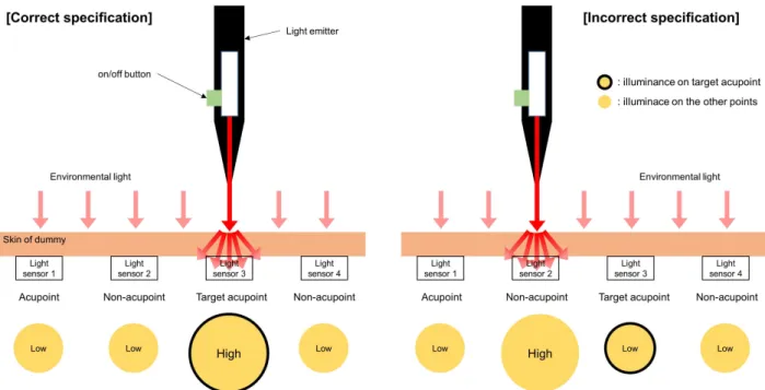 Fig.  1.  Basics  of  the  system.  When  a  user  projects  beam  onto  a  light  sensor  located  in  the  target  acupoint,  the  light  sensor  in  target  acupoint  senses  more  light  than  the  other  light  sensors  elsewhere