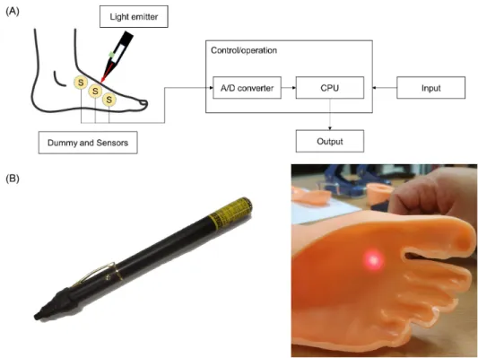 Fig.  2.  (A)  Diagram  of  the  system  components.  The  human  model  system  for  evaluation  and  support  of  educating  acupoint  location  consists  of  light  emitter,  dummy,  control/operation,  input  part  and  output  part