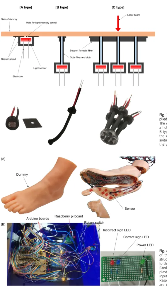 Fig.  3.  Three  kinds  of  sensors  ap- ap-plied  to  the  system. 