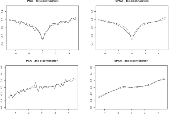 Figure 5.2. True ϕ 1 ( ·) and ϕ 2 ( ·) (dashed line) and the estimated functions ˆ ϕ 1 ( ·) and ˆ ϕ 2 ( ·) from PCA and SPCA (solid lines)