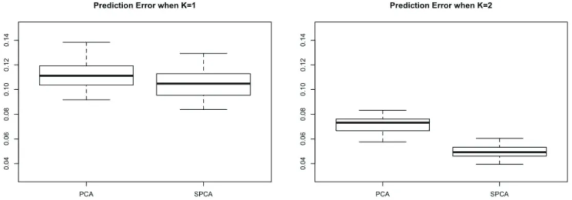 Figure 5.3. Boxplots of averaged prediction errors for PCA and SPCA based on 500 simulation replicates