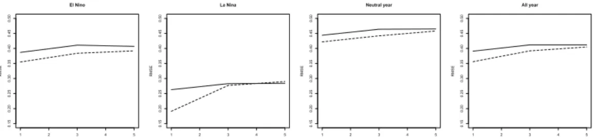 Figure 6.5. RMSE values from principal component analysis (solid line) and sparse principal component analysis (dashed line) for various gaussian noise levels