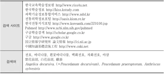 Table  1.  Electronic  bibliographic  databases  and  search  terms