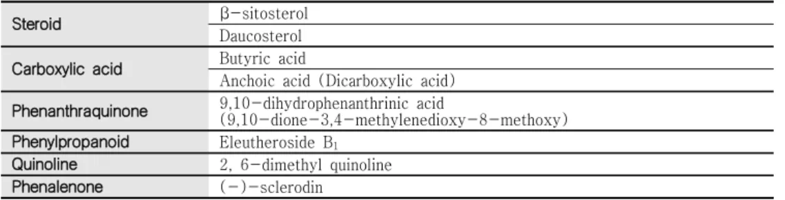 Table  5.  Chemical  structures  of  constituents  from  P.  praeruptorum