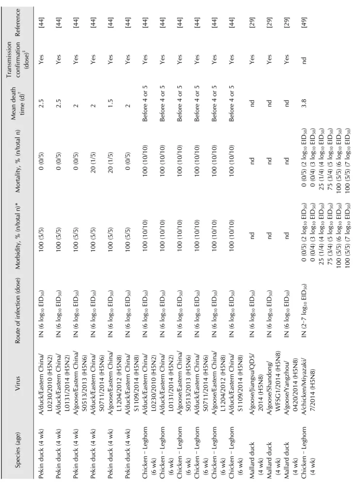 Table 1. Asian H5 highly pathogenic avian influenza (HPAI) clade 2.3.4.4 experimental infections Species (age)VirusRoute of infection (dose)Morbidity, % (n/total n)*Mortality, % (n/total n)Mean death  time (d)†Transmissionconfirmation  (dose)‡Reference Pek