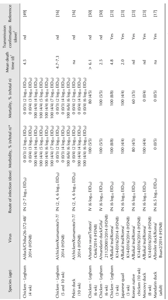 Table 1. Continued Species (age)VirusRoute of infection (dose)Morbidity, % (n/total n)*Mortality, % (n/total n)Mean death  time (d)†Transmissionconfirmation  (dose)‡Reference Chicken – Leghorn  (4 wk)A/duck/Chiba/26-372-48/2014 (H5N8)IN (2–7 log10 EID50)  